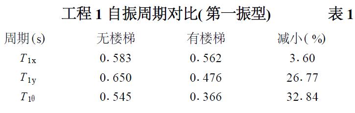 表1 工程1自振周期對比（振型）