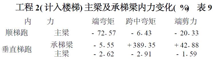  表9 工程2( 計入樓梯) 主梁及承梯梁內力變化( %)