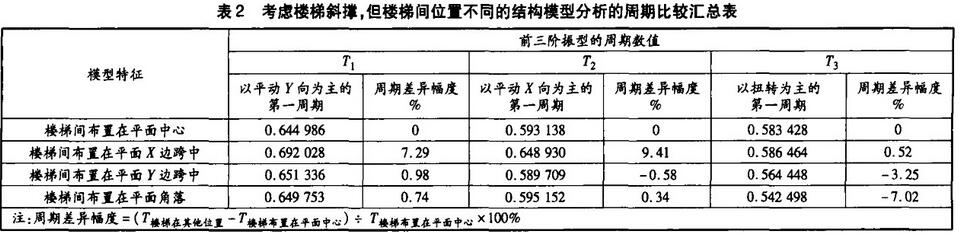 表2 考慮樓梯攜程，但樓梯間位置不同的結(jié)構(gòu)模型分析的周期比較匯總表